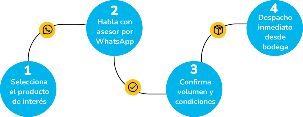 proceso Kattu - fabricante de arena para gato y productos para mascotas